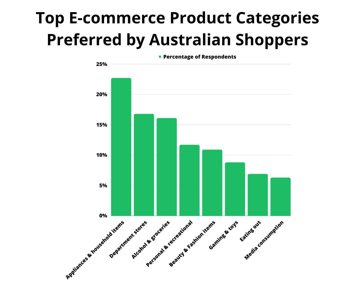 Top E-commerce Product Categories Preferred by Australian Shoppers